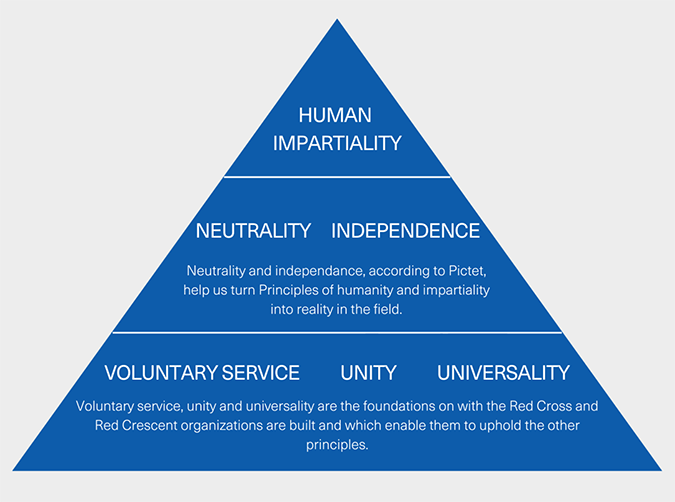 a blue graphic pyramid laying out the 7 fundamental principles, with human partiality listed at the top.